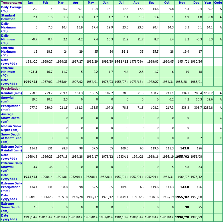 Pitt Polder Climate Data Chart